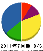 藤枝建設 貸借対照表 2011年7月期