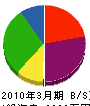 伊藤電工社 貸借対照表 2010年3月期