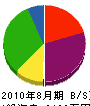 大平塗装店 貸借対照表 2010年8月期