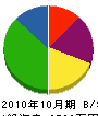 正村建設工業 貸借対照表 2010年10月期 正村建設工業 貸借対照表 2010年10月期