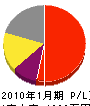 齋藤塗装店 損益計算書 2010年1月期