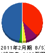 三田 貸借対照表 2011年2月期