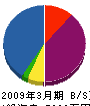 坂東工業 貸借対照表 2009年3月期