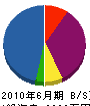 牟田塗装工業 貸借対照表 2010年6月期