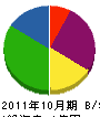 木村建設 貸借対照表 2011年10月期
