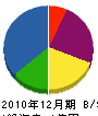 千吉良電気工事 貸借対照表 2010年12月期