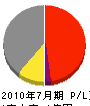 東陽電気 損益計算書 2010年7月期