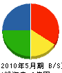 公文建設 貸借対照表 2010年5月期