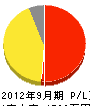 佐々木工業 損益計算書 2012年9月期