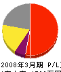 江島建設工業 損益計算書 2008年3月期