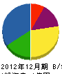 河春電気 貸借対照表 2012年12月期