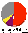 秋山建築 損益計算書 2011年12月期