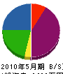 東日産業 貸借対照表 2010年5月期