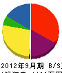 松本設備 貸借対照表 2012年9月期