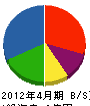 久保田組 貸借対照表 2012年4月期