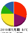 徳川建設 貸借対照表 2010年5月期