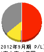 須藤工務店 損益計算書 2012年9月期
