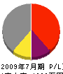 柳田工務店 損益計算書 2009年7月期