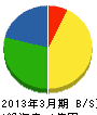 豊国 貸借対照表 2013年3月期