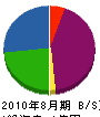 カワハラ技建 貸借対照表 2010年8月期