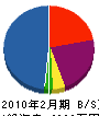 秋田設備 貸借対照表 2010年2月期