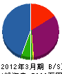 中村美装 貸借対照表 2012年3月期