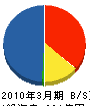 京セラソーラーコーポレーション 貸借対照表 2010年3月期