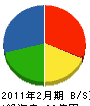 永池 貸借対照表 2011年2月期
