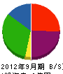 山洋コンクリート 貸借対照表 2012年9月期