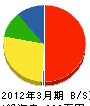 小倉建築 貸借対照表 2012年3月期
