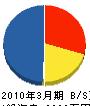 丸吉土木 貸借対照表 2010年3月期