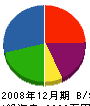 福田塗装 貸借対照表 2008年12月期