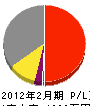 伊藤塗装 損益計算書 2012年2月期
