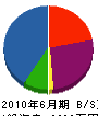 日本興建 貸借対照表 2010年6月期