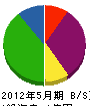 鳥井組 貸借対照表 2012年5月期