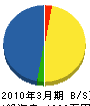 北海道配管事業（同） 貸借対照表 2010年3月期