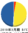 北九州日榮実業 貸借対照表 2010年3月期
