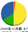 飛田電気商会 貸借対照表 2009年12月期