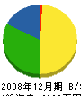 塚田工業 貸借対照表 2008年12月期