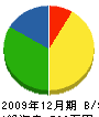 福嶋塗工所 貸借対照表 2009年12月期