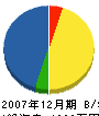 坂田産業 貸借対照表 2007年12月期
