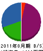 弘進興業 貸借対照表 2011年8月期