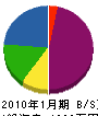 松田造園工業 貸借対照表 2010年1月期