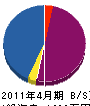 大倉土建 貸借対照表 2011年4月期