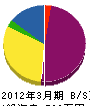 佐藤電機 貸借対照表 2012年3月期