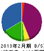 佐藤重機 貸借対照表 2013年2月期