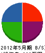 誠由エンタープライズー 貸借対照表 2012年5月期
