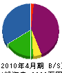 田中建設 貸借対照表 2010年4月期