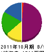 庄司建設 貸借対照表 2011年10月期