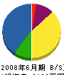 田形製作所 貸借対照表 2008年6月期